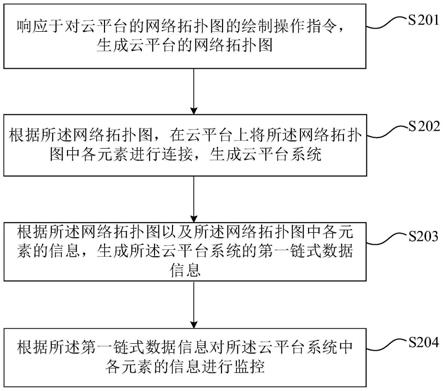 云平台系统的管理方法、装置、电子设备及存储介质与流程