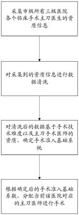 针对手术医师进行分级授权实现量化评估的系统、方法、装置、处理器及其计算机存储介质与流程