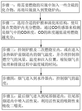 一种基于因子数据化的垃圾焚烧厂二噁英治理管控方法与流程