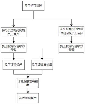 一种人人相互持股的企业绩效薪资分配方法与流程