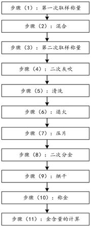 一种低纯度金定量检测方法与流程