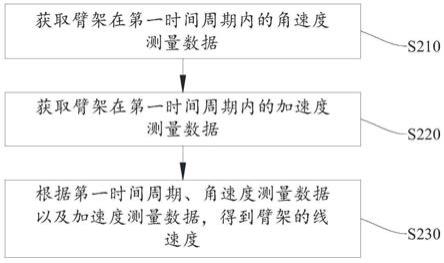 一种臂架线速度获取方法、装置及工程车辆与流程