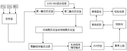 一种连续聚合直接纺丝阳离子易染高收缩聚酯预取向丝POY的制备方法与流程