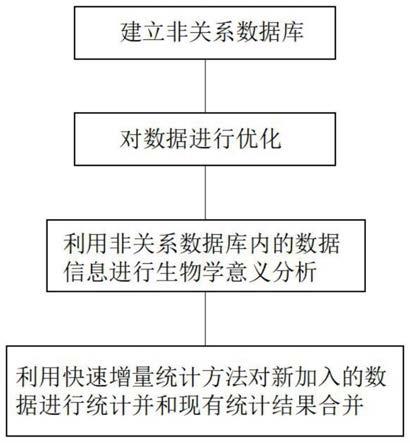 一种基因测序数据智能结构化存储及提取方法与流程