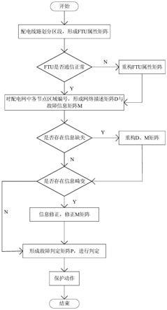 基于矩阵算法的分布式电源配电网故障定位方法及系统与流程