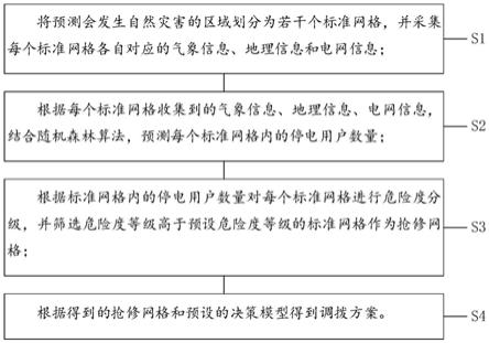 一种电力抢修队伍的智能调拨方法与流程