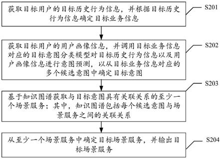 场景服务推荐方法、装置、设备及存储介质与流程