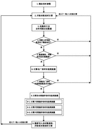 三炉两机生活垃圾焚烧发电项目实时垃圾焚烧量的计算方法与流程