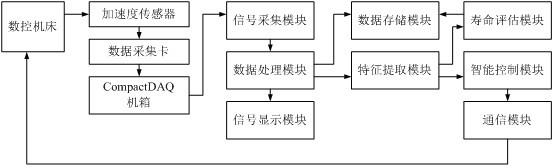 一种基于机床振动信号的刀具状态监测系统及方法与流程