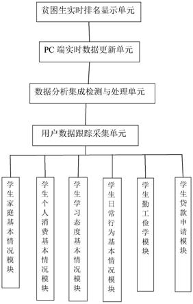 一种基于多维度评价的高校贫困生认证方法及其系统与流程