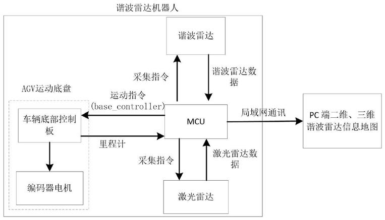 基于ROS的谐波雷达智能化探测系统和方法与流程