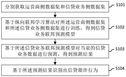 信贷欺诈行为识别方法、系统、终端设备及存储介质与流程