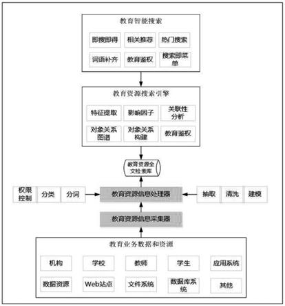 一种基于教育信息资源全文检索的方法与流程