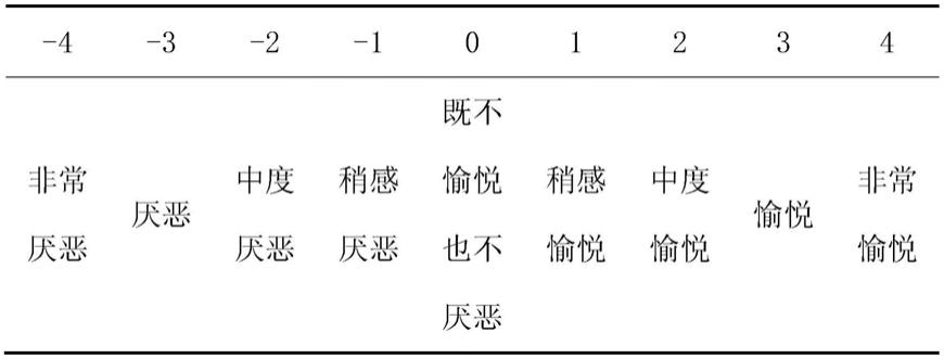 一种轨道车辆产品愉悦度评价及预测方法与流程