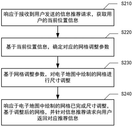 信息推荐方法和装置与流程