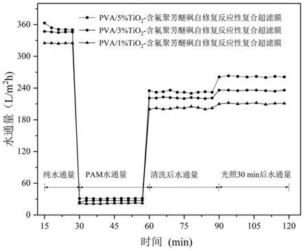 PVA/二氧化钛-含氟聚芳醚砜自修复反应性复合超滤膜及其制备方法