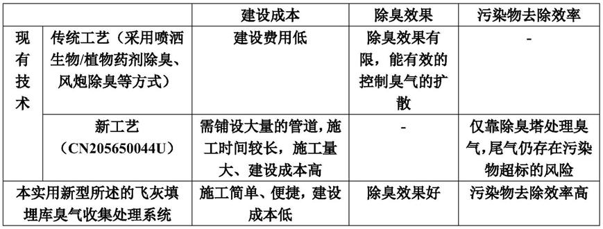 一种飞灰填埋库臭气收集处理系统的制作方法