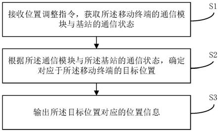 调整移动终端位置的方法、装置、移动终端与流程