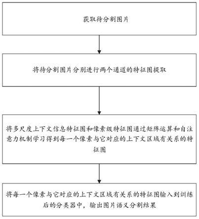 基于双通道和自注意力机制的图像语义分割方法及系统