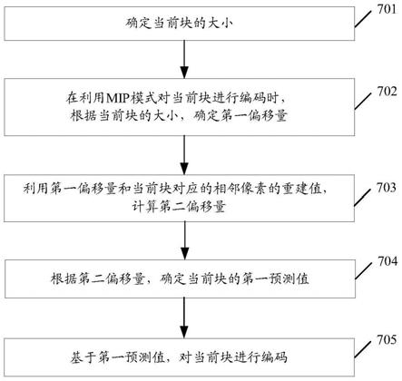 图像编解码方法、编码器、解码器以及存储介质与流程