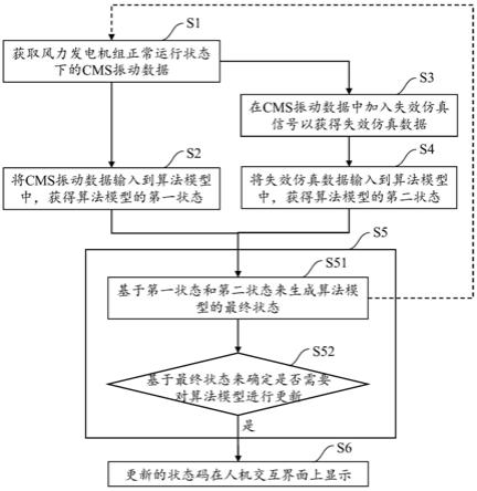 风力发电机组算法模型的监控方法及其装置及计算机可读存储介质与流程