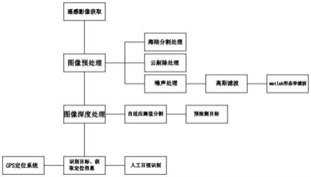 一种基于遥感技术的海面运动目标快速检测与定位方法与流程