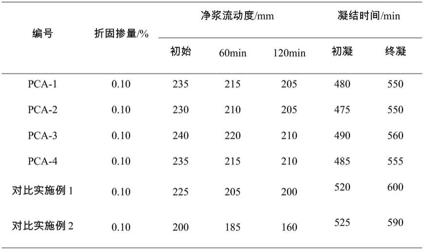 一种以聚醚大单体为原材料的聚羧酸减水剂的合成方法与流程