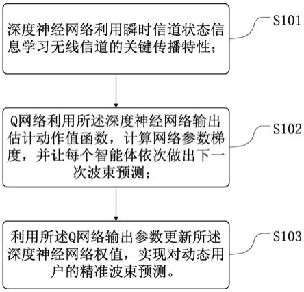 一种基于多智能体深度强化学习的波束预测方法