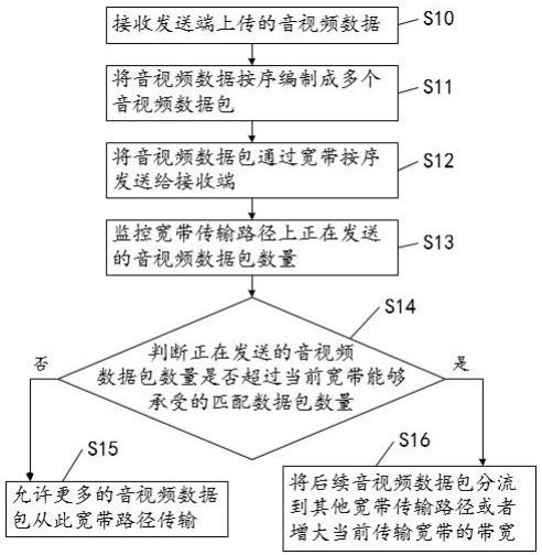 一种音视频传输质量监控方法及系统与流程