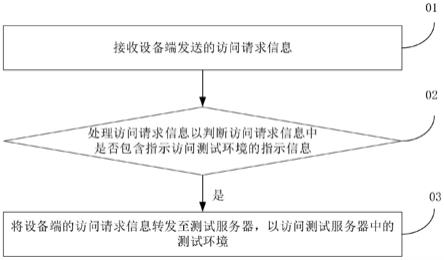 测试环境访问方法、装置、可读存储介质和计算机设备与流程