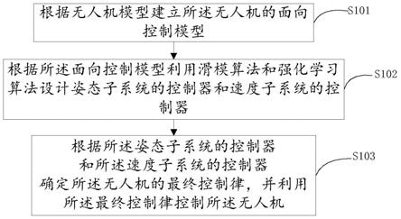 一种无人机控制律设计方法、装置及可读存储介质与流程