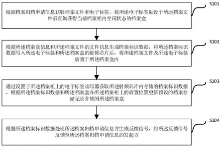 档案管理方法及系统与流程