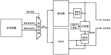 直方图统计装置的制作方法