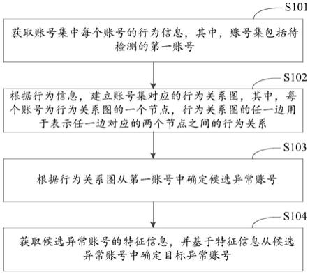 账号检测方法、装置、电子设备和存储介质与流程