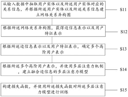 一种用于风险识别的方法和装置与流程