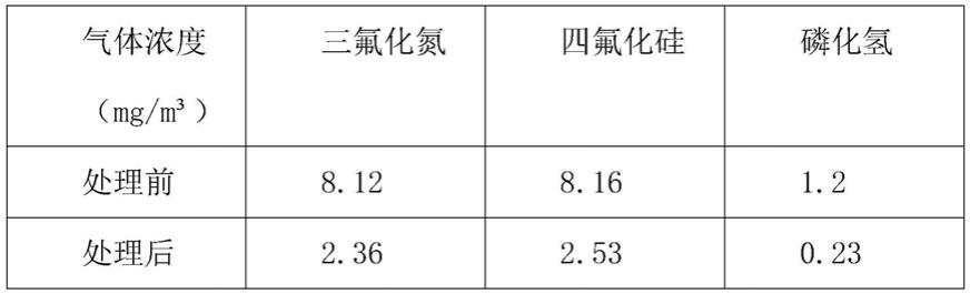 一种半导体生产用含氦气的废气无害化处理方法与流程