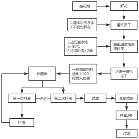 一种健康香烟香料的制备方法及用途与流程