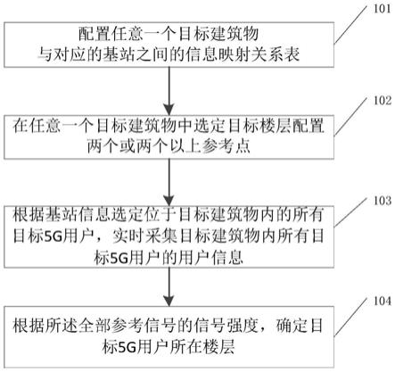 基于5G网络的室内用户位置定位方法及装置与流程