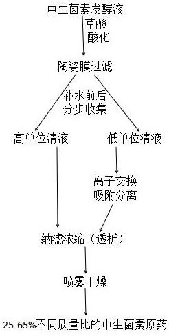 一种发酵液中的中生菌素高效分离的方法与流程