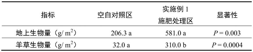 一种提高羊草比例的有机无机复合肥及其施肥方法