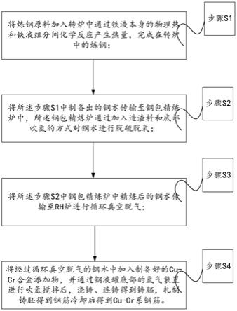 一种Cu-Cr系耐腐蚀钢筋的制备工艺的制作方法