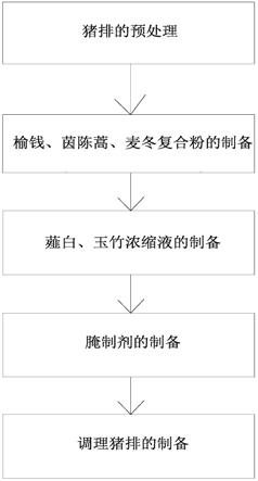 一种新型调理猪排及其制备方法