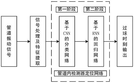 基于CNN分类和RNN预测的管道内检测器定位方法与流程