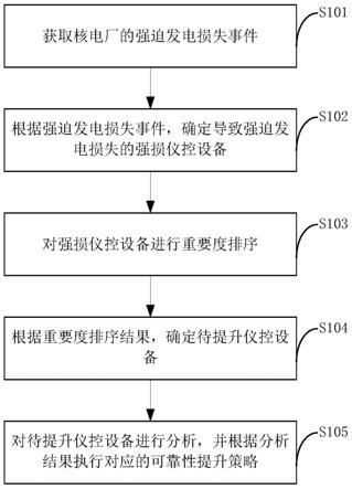 核电厂强损仪控设备可靠性提升方法、系统和电子设备与流程