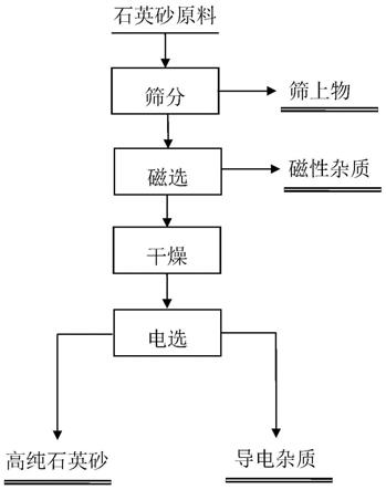 一种石英砂原料的提纯方法与流程