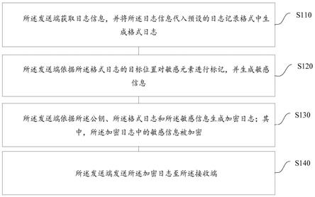 一种基于非对称算法的日志传输方法及装置与流程