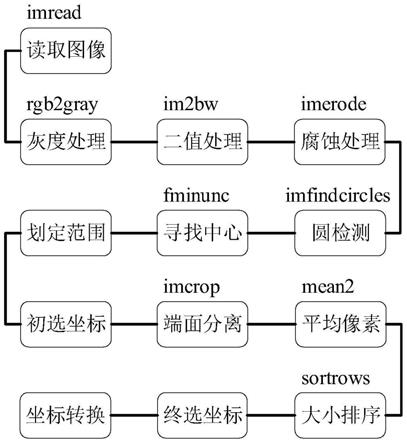 基于图像处理的成捆棒材端面双标签焊接位置获取方法