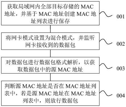 一种局域网内过滤数据包的方法、装置、设备及可读介质与流程