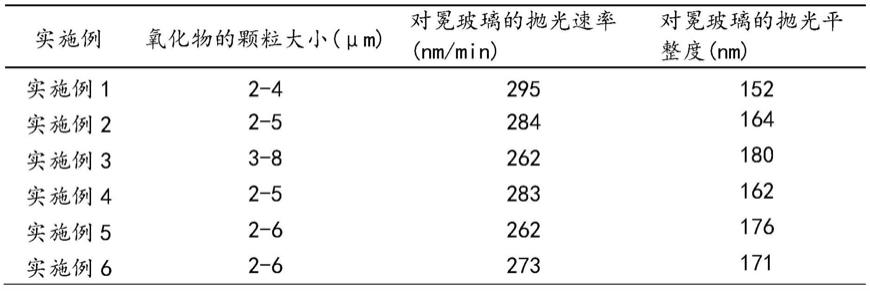 一种复合氧化物磨粒及其制备方法与流程