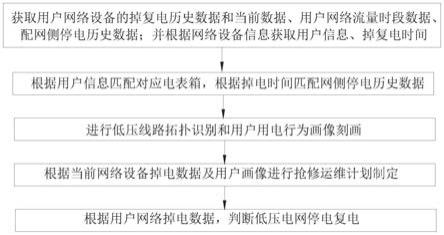 利用低压网络设备数据的配网侧运维方法及系统与流程